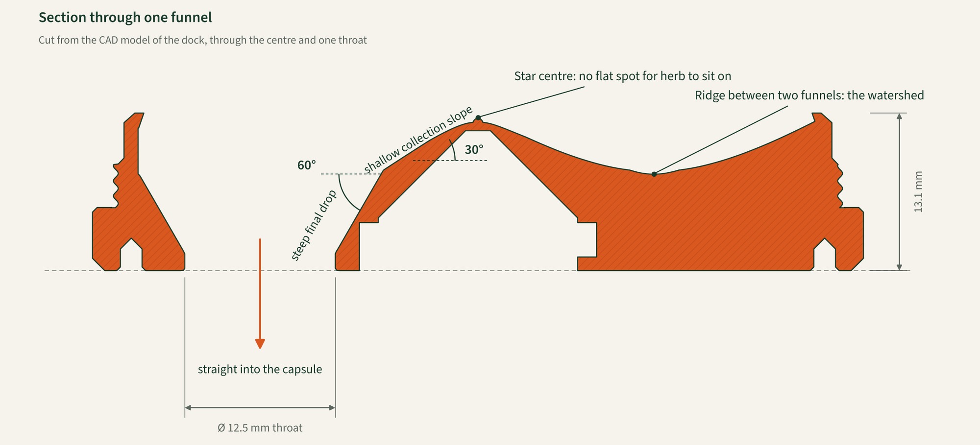 Annotated engineering section through one funnel of the dock: a 30 degree collection slope, a 60 degree final drop, the star centre, the ridge opposite, the 12.5 mm throat and the 13.1 mm height